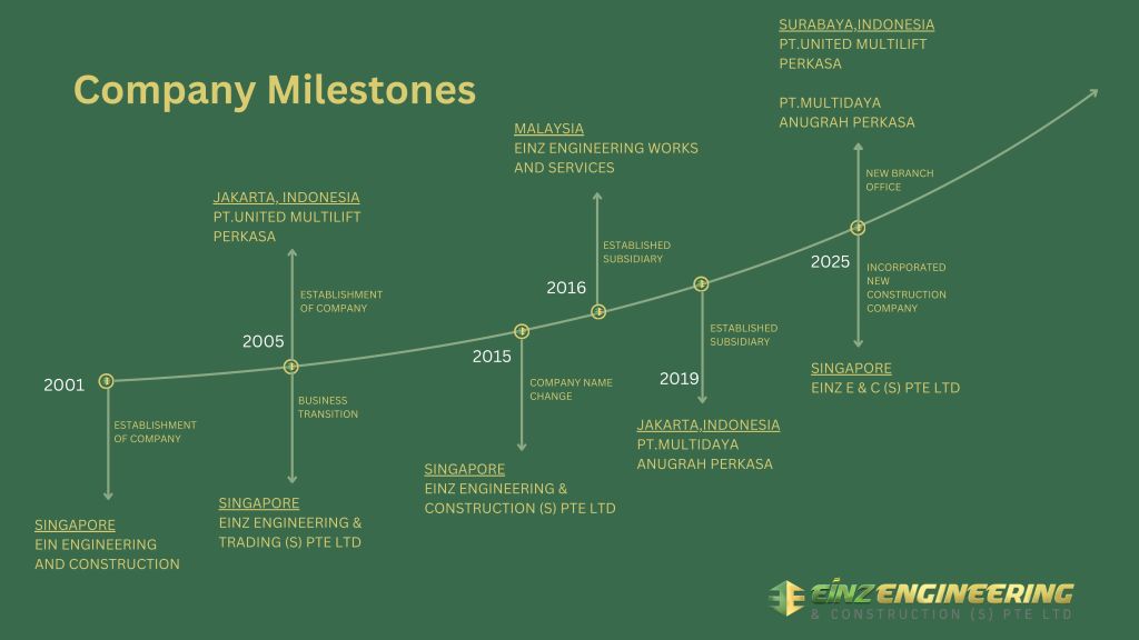 Einz Engineering & Construction Company Milestones